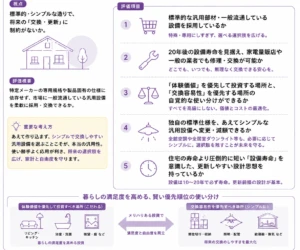 ハウスメーカー選びの評価軸「❹汎用性」の詳細を解説した図解。 見出しは「交換の容易さこそが、未来の選択肢を残す。あえて作り込まず、シンプルで交換しやすい汎用設備を選ぶことが未来の家計と自由を守ります。」 評価項目として次の5つを掲載。 1.標準的な汎用部材・一般流通している設備を採用しているか（特殊・専用にしすぎず、選べる選択肢を広げる） 2.20年後の設備寿命を見据え、家電量販店や一般の業者でも修理・交換が可能か（どこでも、いつでも、無理なく交換できる安心） 3.「体験価値」を優先して投資する場所と、「交換容易性」を優先する場所の自覚的な使い分けができるか（すべてを高級にしない。価値とコストの最適化） 4.独自の標準仕様を、あえてシンプルな汎用設備へ変更・減額できるか（全館空調や全居室ダウンライト等も、必要に応じてシンプルに。選択肢を残すことが未来を守る） 5.住宅の寿命より圧倒的に短い「設備寿命」を意識した、更新しやすい設計思想を持っているか（設備は10〜20年で必ず寿命。更新前提の設計が基本） 下部には、暮らしの満足度を高める、賢い優先順位の使い分けとして、リビング・キッチンなどの「体験価値を優先して投資すべき場所（こだわる）」と、照明・配管・給湯器などの「交換容易性を優先すべき場所（シンプルに）」を天秤の矢印で対比したイラストを掲載。