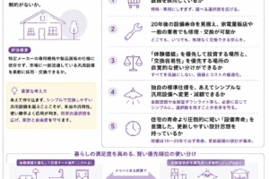 ハウスメーカー選びの評価軸「❹汎用性」の詳細を解説した図解。 見出しは「交換の容易さこそが、未来の選択肢を残す。あえて作り込まず、シンプルで交換しやすい汎用設備を選ぶことが未来の家計と自由を守ります。」 評価項目として次の5つを掲載。 1.標準的な汎用部材・一般流通している設備を採用しているか（特殊・専用にしすぎず、選べる選択肢を広げる） 2.20年後の設備寿命を見据え、家電量販店や一般の業者でも修理・交換が可能か（どこでも、いつでも、無理なく交換できる安心） 3.「体験価値」を優先して投資する場所と、「交換容易性」を優先する場所の自覚的な使い分けができるか（すべてを高級にしない。価値とコストの最適化） 4.独自の標準仕様を、あえてシンプルな汎用設備へ変更・減額できるか（全館空調や全居室ダウンライト等も、必要に応じてシンプルに。選択肢を残すことが未来を守る） 5.住宅の寿命より圧倒的に短い「設備寿命」を意識した、更新しやすい設計思想を持っているか（設備は10〜20年で必ず寿命。更新前提の設計が基本） 下部には、暮らしの満足度を高める、賢い優先順位の使い分けとして、リビング・キッチンなどの「体験価値を優先して投資すべき場所（こだわる）」と、照明・配管・給湯器などの「交換容易性を優先すべき場所（シンプルに）」を天秤の矢印で対比したイラストを掲載。