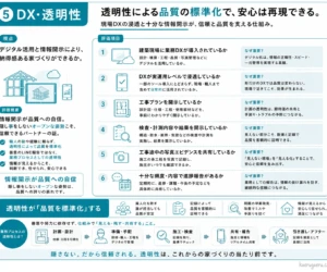 ハウスメーカー選びの評価軸5「DX・透明性」の解説図。仕組みによる品質担保を重視し、業務DX、検査ログの開示、写真エビデンス、進捗報告の透明性などを評価する6項目を解説。