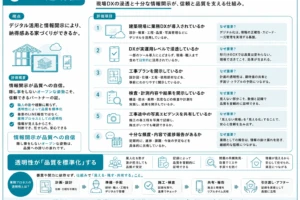 ハウスメーカー選びの評価軸5「DX・透明性」の解説図。仕組みによる品質担保を重視し、業務DX、検査ログの開示、写真エビデンス、進捗報告の透明性などを評価する6項目を解説。
