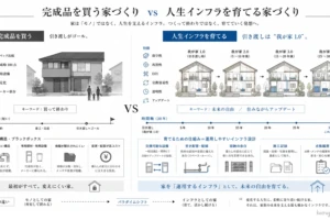 「完成品を買う家づくり」と「人生インフラを育てる家づくり」の比較。引き渡しをゴールとせず、将来の変化に合わせてアップデートし続ける「人生インフラ」としての家づくりの特徴や仕組みを対比させています。