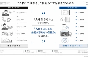 「人柄ではなく仕組みで品質を守る」という考え方の比較図。属人化による抜け漏れや品質のばらつきに対し、DX化された仕組み（図面管理、施工記録、検査履歴等）が透明性と安定した品質を担保することを説明しています。