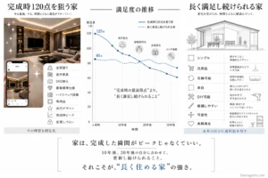 30年間の入居期間における「家づくりの満足度の推移」を比較した線グラフ。入居時120点の家（注文住宅・フル装備）は年数経過とともにライフスタイルの変化で満足度が右肩下がりに落ちるのに対し、あえて余白を残した家は30年間ずっと70点から90点の高い満足度を維持し続けることを可視化したグラフ。下部に「家は、完成した瞬間がピークじゃなくていい。」のキャッチコピー。
