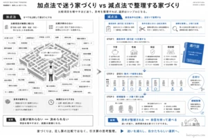 加点法（全てを比較して迷う）と減点法（条件で絞り込み思考を整理する）の比較図。減点法は、最低条件の定義、足切り、少数での深い比較という3ステップで、納得感のある家づくりができると解説しています。