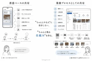 ハウスメーカーの現場報告における「善意ベースの共有」と「業務プロセスとしての共有」の違いを比較した図解。担当者の忙しさや人柄に依存して途絶えがちなLINE報告（善意ベース）に対し、現場のQRコードやクラウド自動保存によって仕組みとして強制力を持って回り続ける「人に依存しない管理（業務プロセスベース）」のフローを説明する画像。