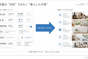 性能は「目的」ではなく「暮らしの手段」であることを示す図。UA値や耐震等級などの性能指標が、冬の暖かさや安心といった「本当に欲しかったもの」につながることを表しています。