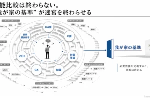 性能比較の迷宮から「我が家の基準」という出口へ向かう図。UA値や耐震等級などの数値を追い求めると比較は終わらないが、自分たちに必要な性能を定義することで迷宮を抜け出せることを表現しています。